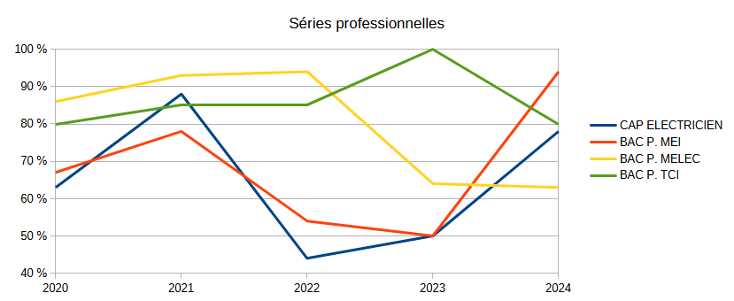 Bac pro résultats